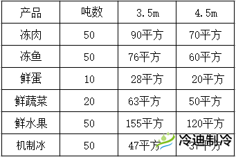 怎么按照噸位換算冷庫面積？(圖1)
